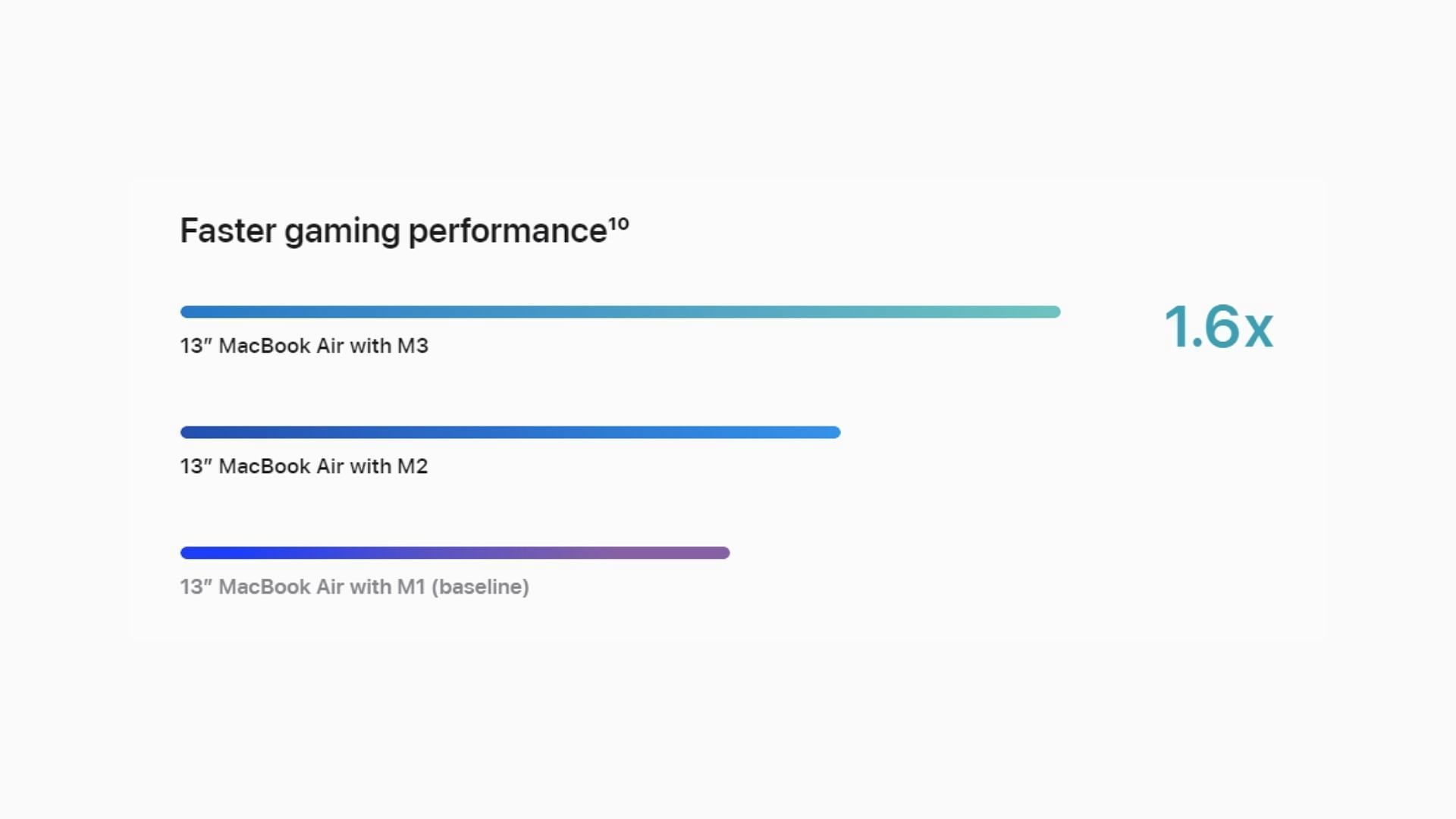 Apple&#039;s M3 chip is powerful but lags behind Intel in raw gaming performance (Image via Apple)