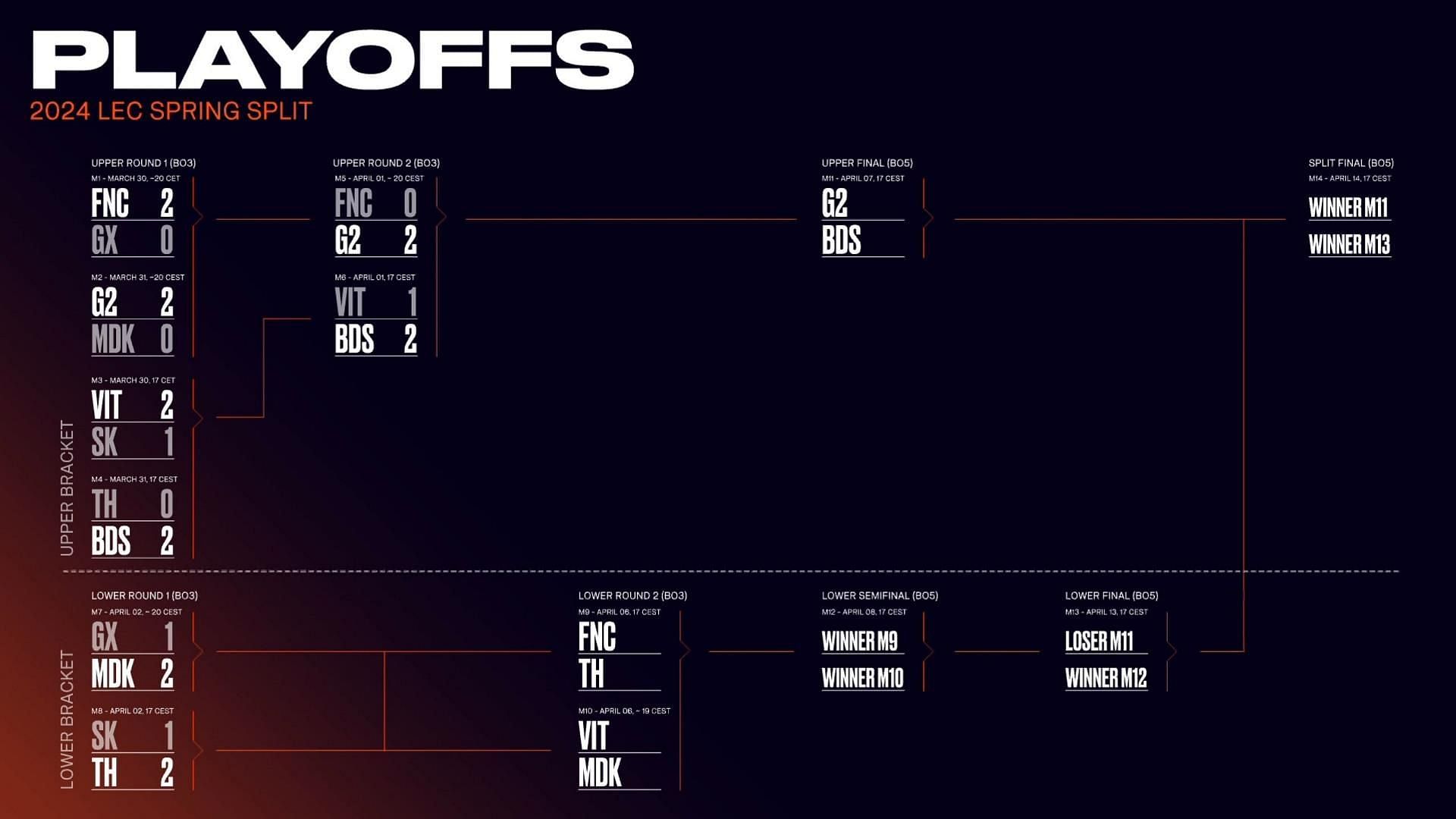 LEC Spring Playoffs schedule (Image via LEC)