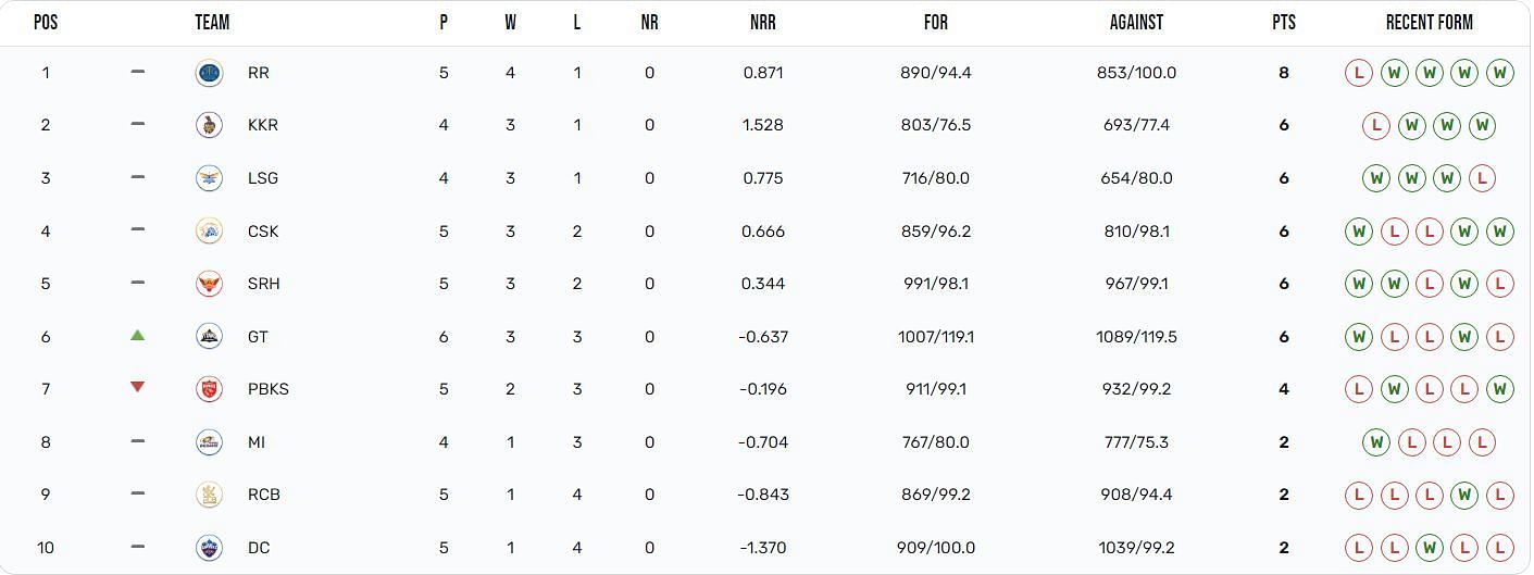 Gujarat Titans climbed to 6th position in IPL 2024 points table (Image: IPLT20.com)
