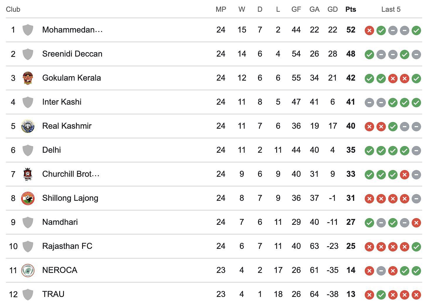 A look at the standings of I-League after the end of the campaign.