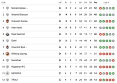 I-League 2023-24 Points Table: Updated standings after Mohammedan SC vs Delhi match