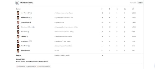 LSG vs MI IPL 2023 scorecard