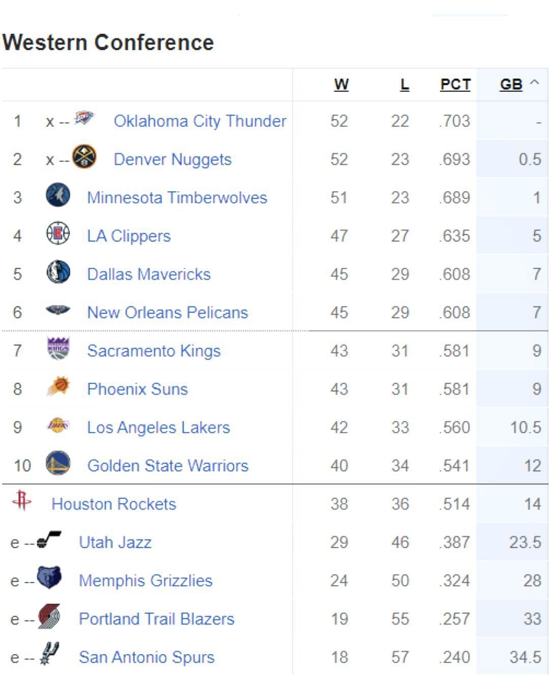 Updated Western Conference Standings following Golden State Warriors&#039; win over San Antonio Spurs