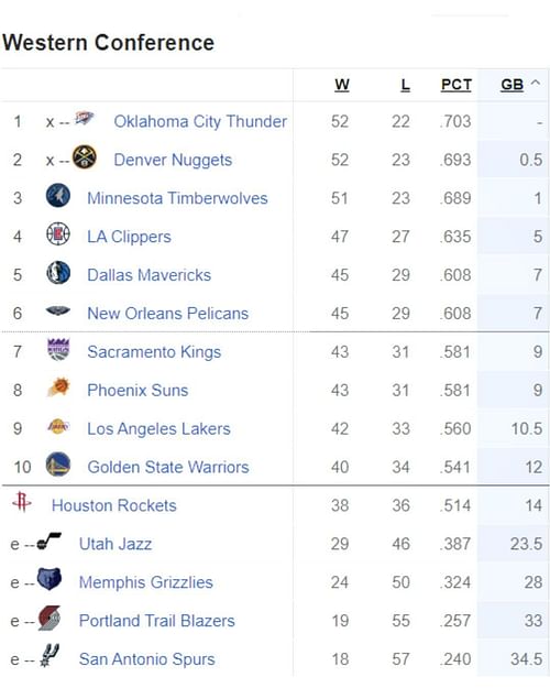 Updated Western Conference Standings following Golden State Warriors' win over San Antonio Spurs