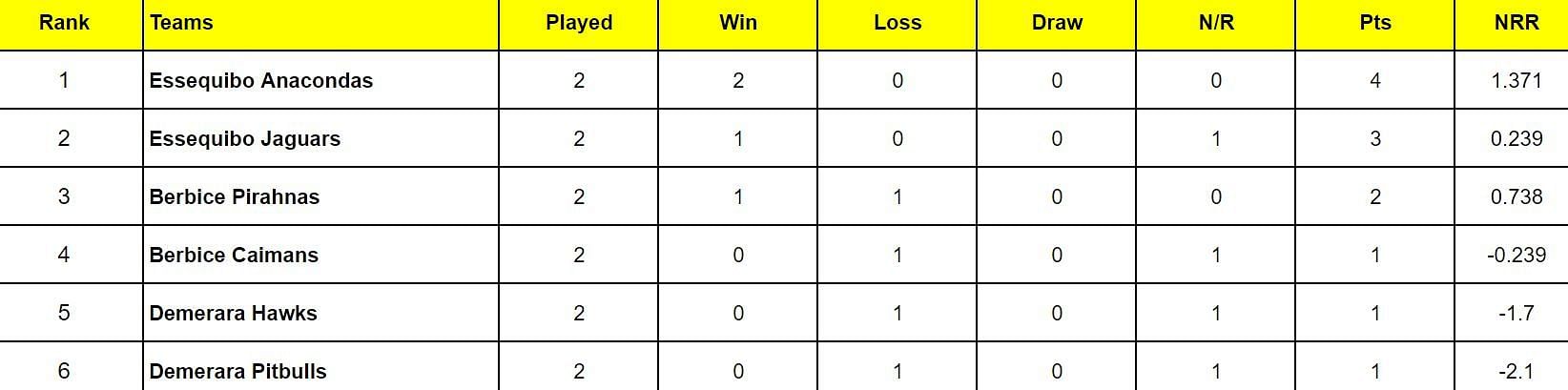 Guyana T10 Blast 2024 Points Table