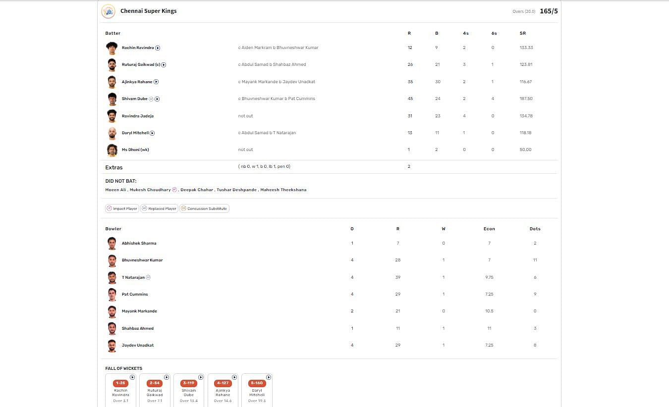 SRH vs CSK IPL 2024 scorecard.