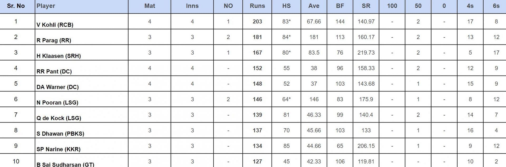 IPL 2024 Top run-getters updated after match 16
