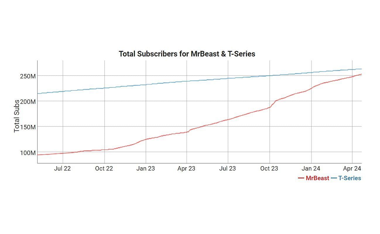Subscriber difference between the channels (Image via Social Blade)
