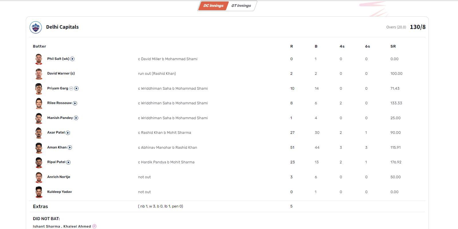 GT vs DC IPL 2023 scorecard