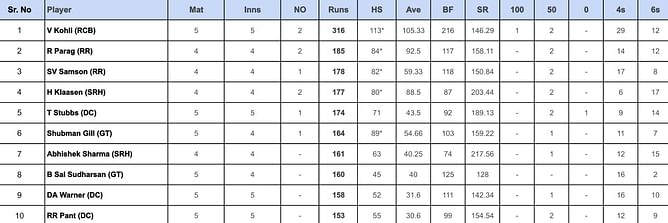 IPL 2024 top run-getters and wicket-takers after MI vs DC (Updated) ft. Tristan Stubbs and Gerald Coetzee