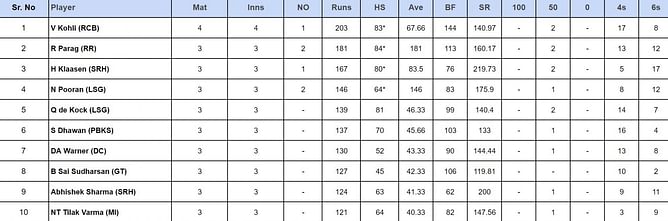IPL 2024 top run-getters and wicket-takers after RCB vs LSG (Updated) ft. Quinton de Kock and Mayank Yadav