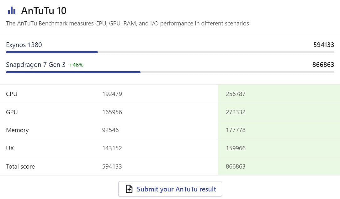 The OnePlus Nord CE4 has a higher benchmark score than the Samsung Galaxy A35 (Image via Nanoreview)