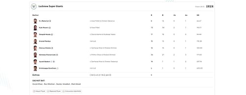 LSG vs DC IPL 2023 scorecard.
