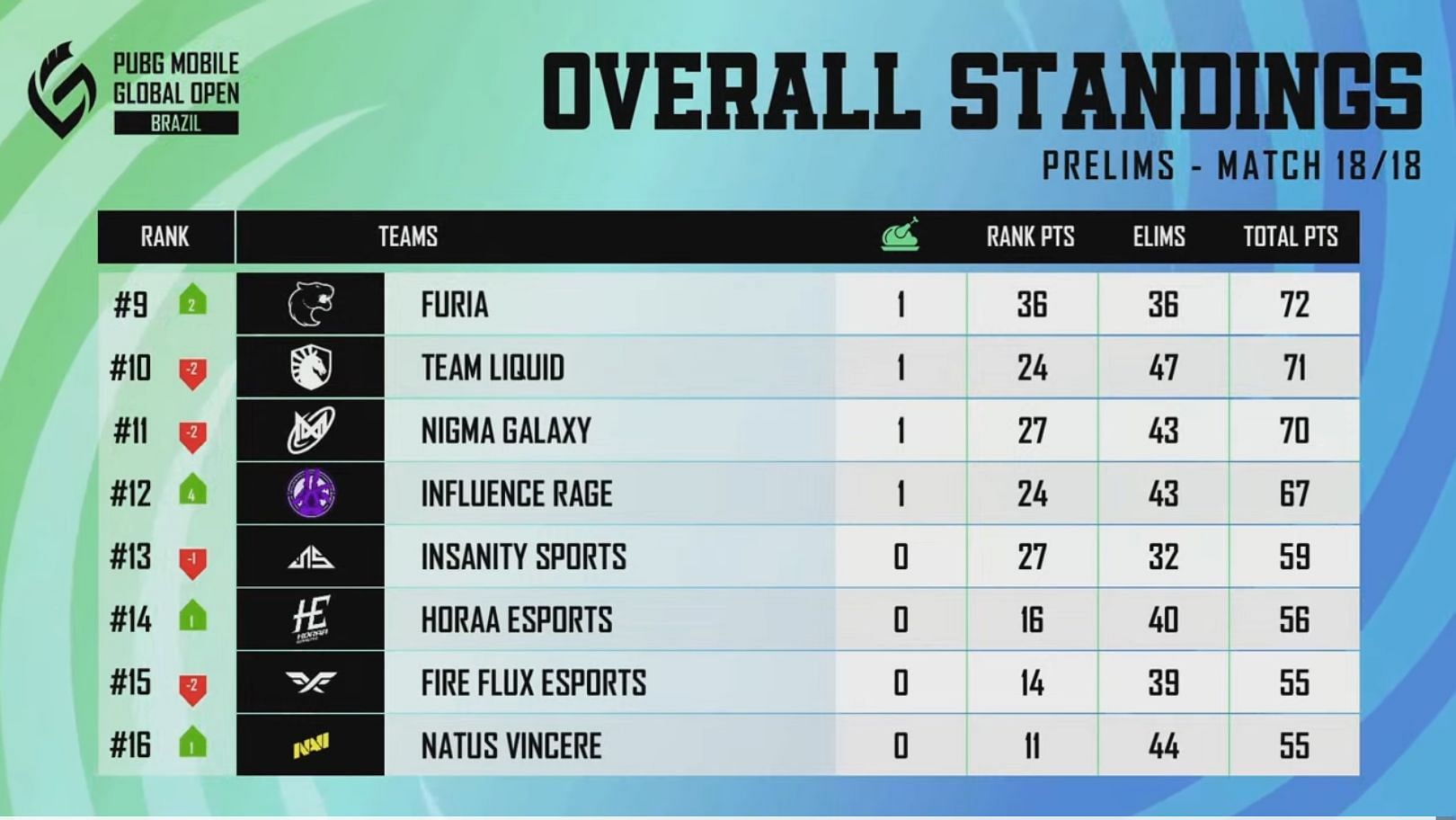 Team Liquid came 10th in Prelims (Image via PUBG Mobile)