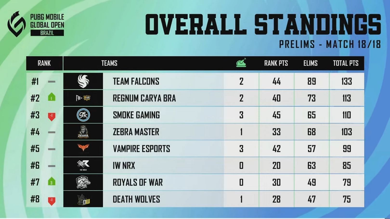 RTeam Falcons claimed the first rank in Prelims (Image via PUBG Mobile)