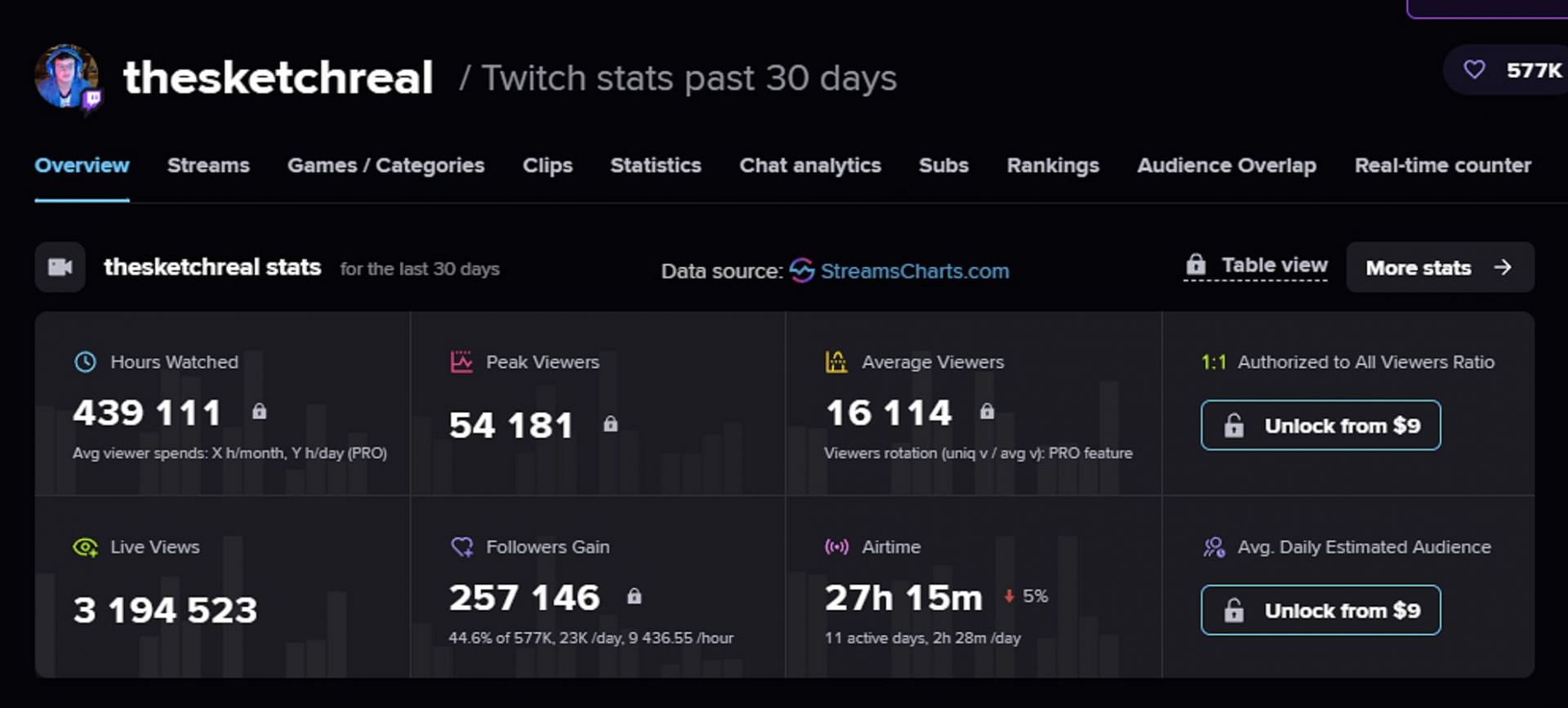 The streamer&#039;s Twitch numbers (Image via streamcharts.com)