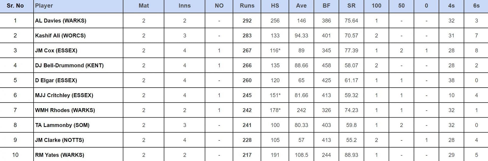 County Championship Division One 2024: Top run-getters 