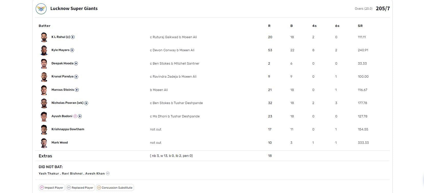 CSK vs LSG IPL 2023 scorecard