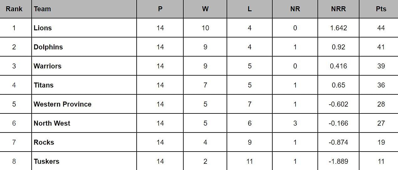 CSA T20 Challenge 2024 Points Table