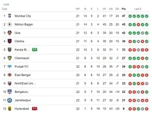 ISL Points Table 2023-24: Updated Indian Super League standings after Hyderabad FC vs Kerala Blasters FC match