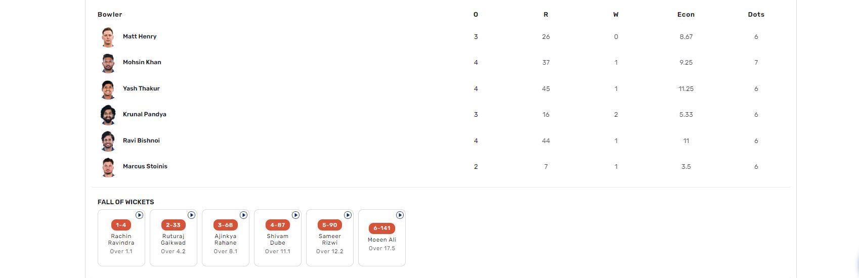 LSG vs CSK IPL 2024 scorecard.