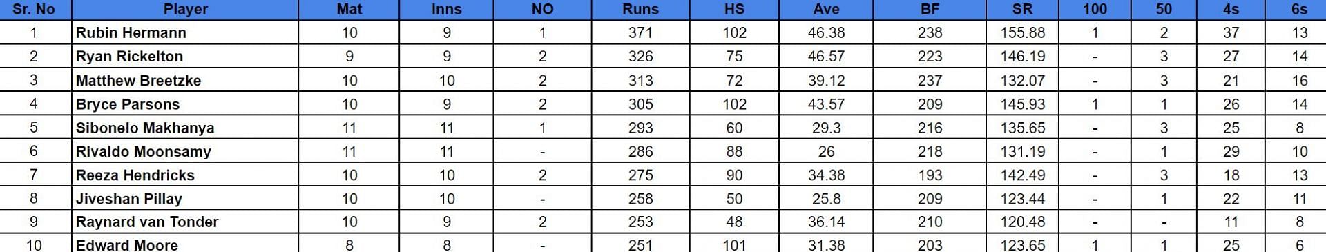 CSA T20 Challenge 2024 Top run-getters