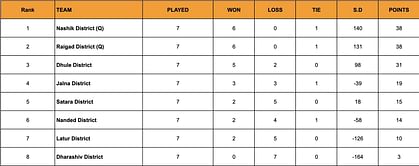 Yuva Kabaddi Series Inter District Youth League 2024 Points Table: Updated Standings after April 2