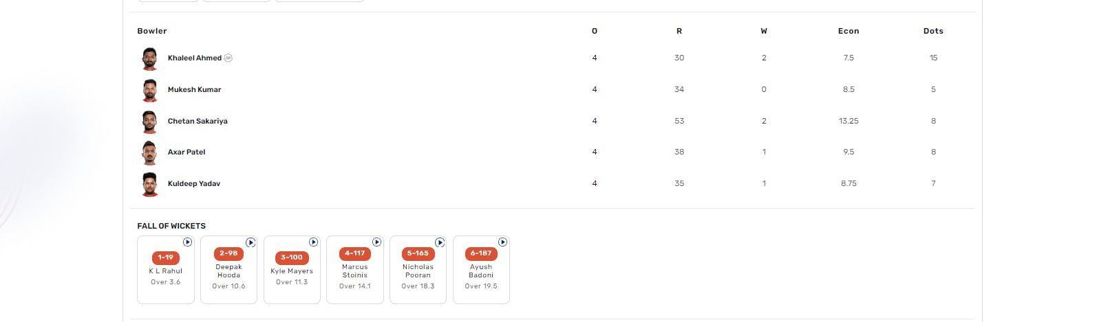 LSG vs DC IPL 2023 scorecard.