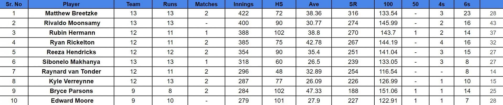 CSA T20 Challenge 2024 Top run-getters