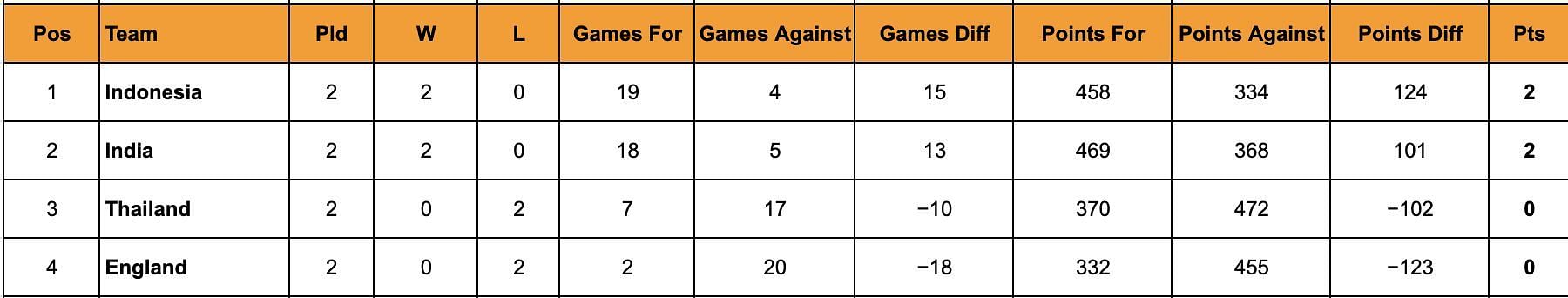 A look at Group C standings in Thomas Cup 2024.
