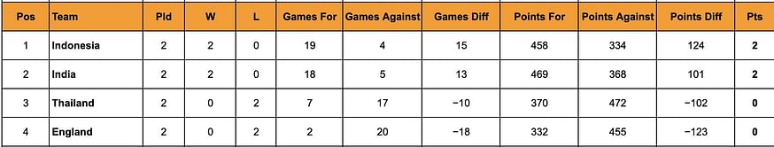 Thomas Cup 2024 Points Table: Updated Standings after April 29