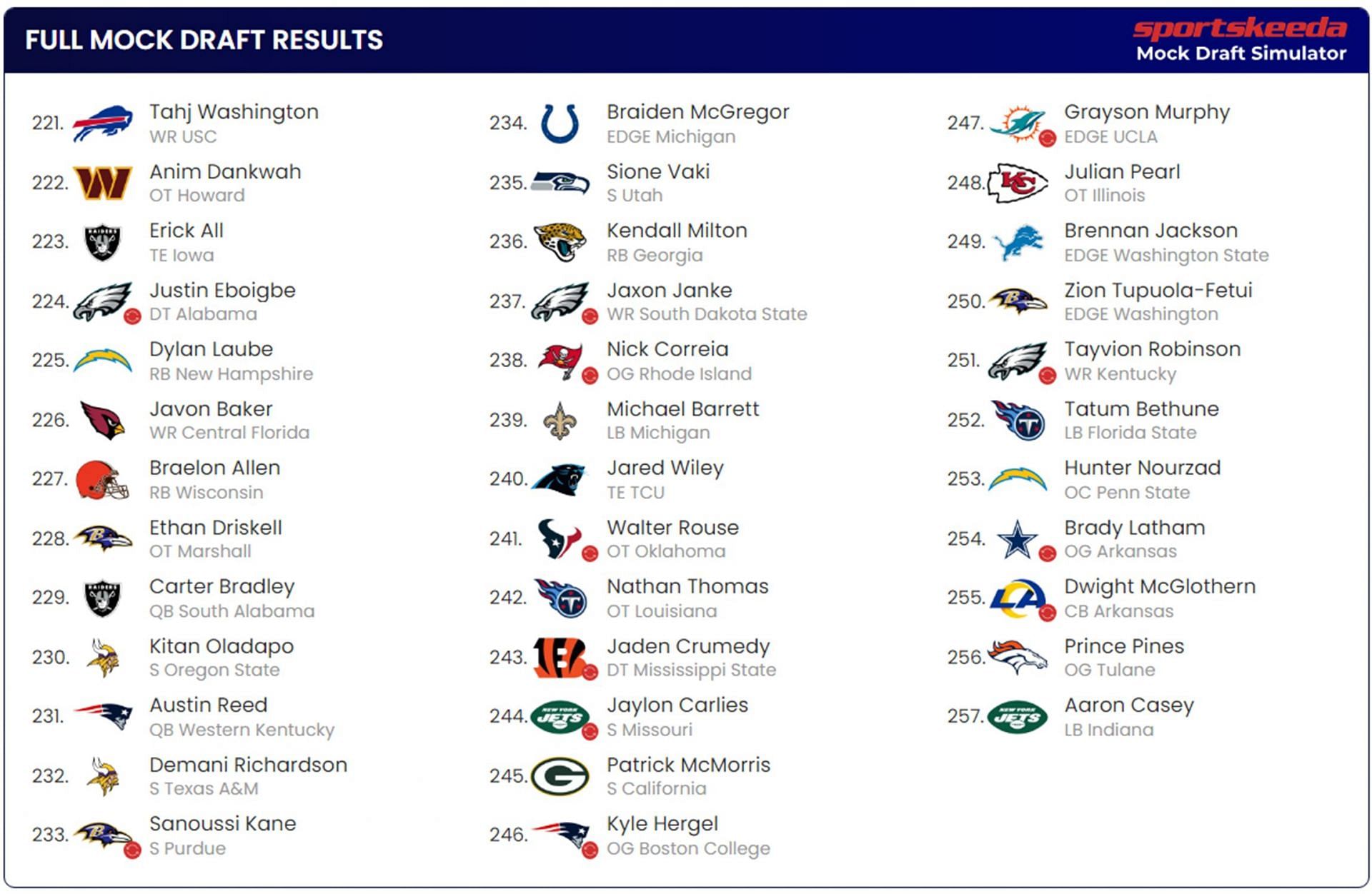 Sportskeeda&#039;s Mock Draft Simulation for Round 7 of the 2024 NFL Draft