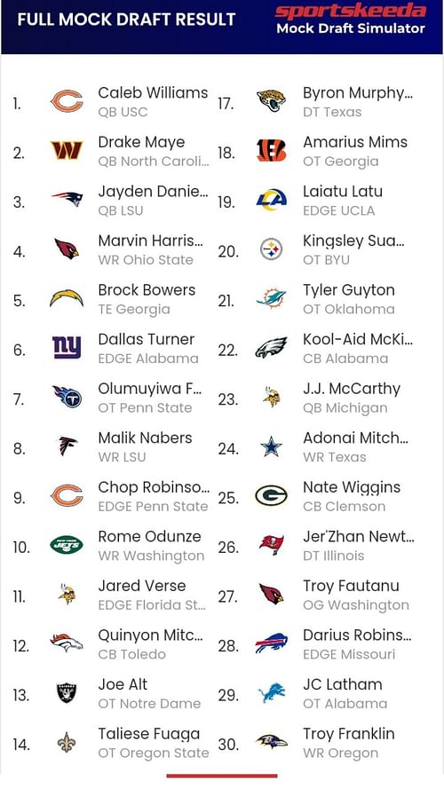 The 2024 NFL Mock Draft Simulator predicts J.J. McCarthy to the Minnesota Vikings