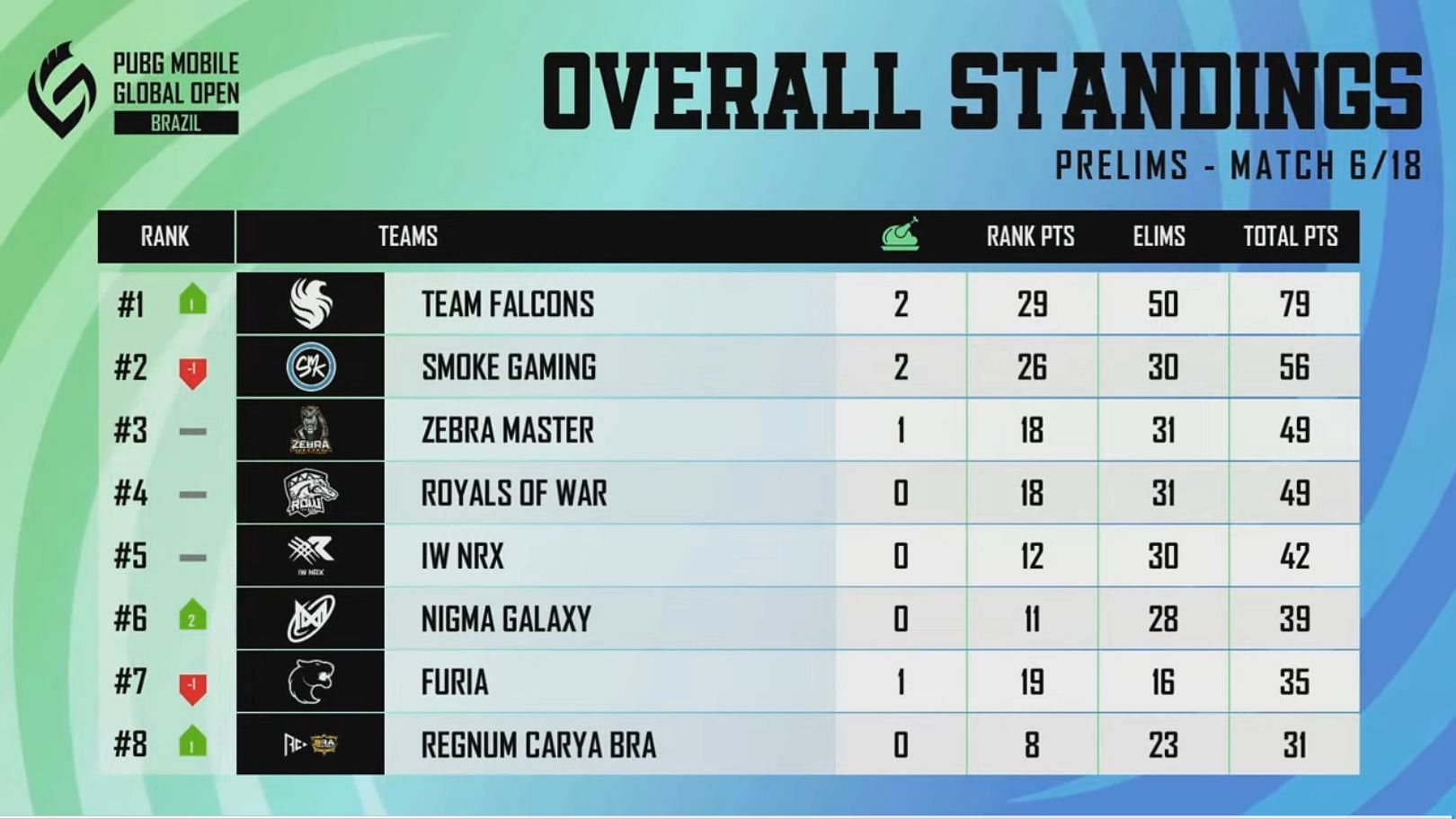 Top eight teams from Day 1 of Prelims (Image via PUBG Mobile)
