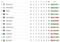 ISL Points Table 2023-24: Updated Indian Super League standings after East Bengal FC vs Bengaluru FC match