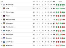 ISL Points Table 2023-24: Updated Indian Super League standings after FC Goa vs Chennaiyin FC match