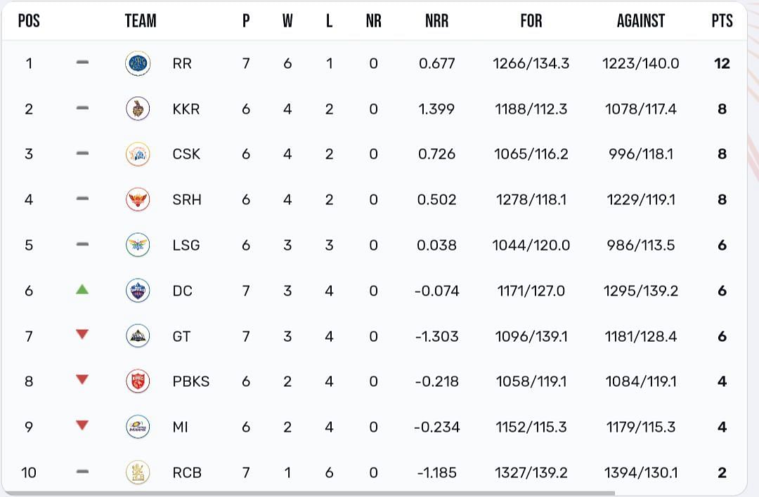 IPL 2024 points table after GT vs DC clash 