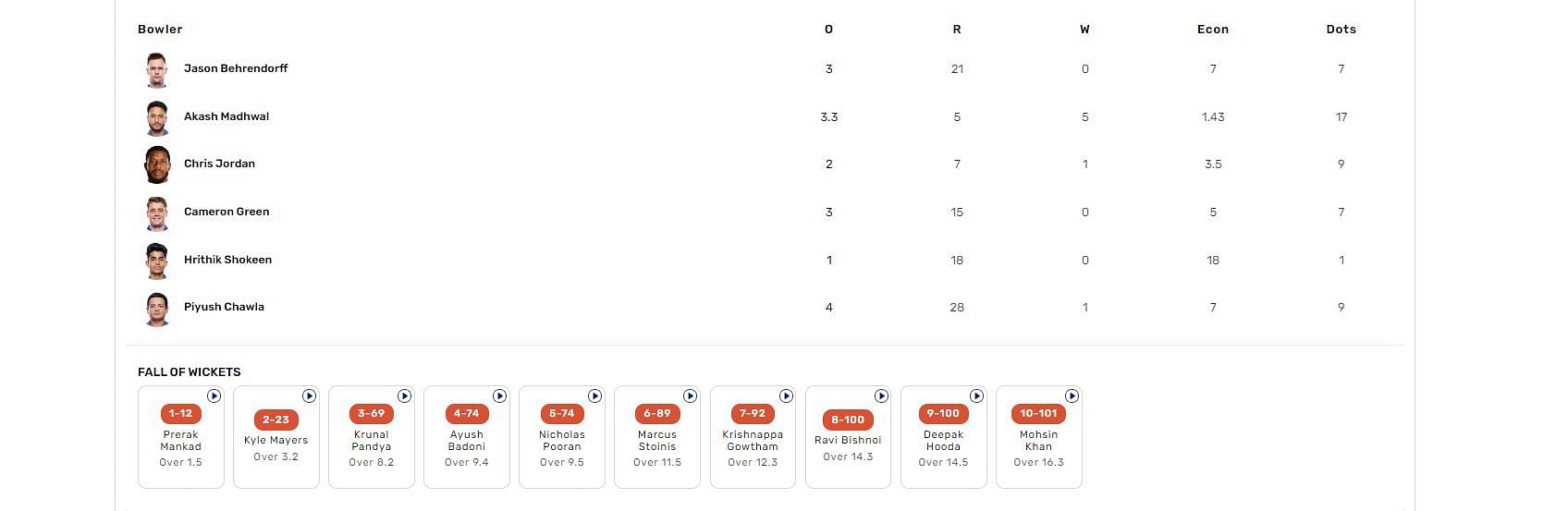 LSG vs MI IPL 2023 scorecard.