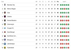 ISL Points Table 2023-24: Updated Indian Super League standings after Bengaluru FC vs Mohun Bagan Super Giant match