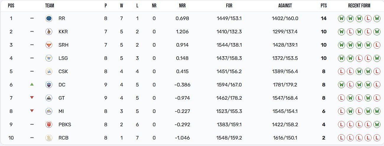 Delhi Capitals have climbed up to the 6th position (Image: IPLT20.com)