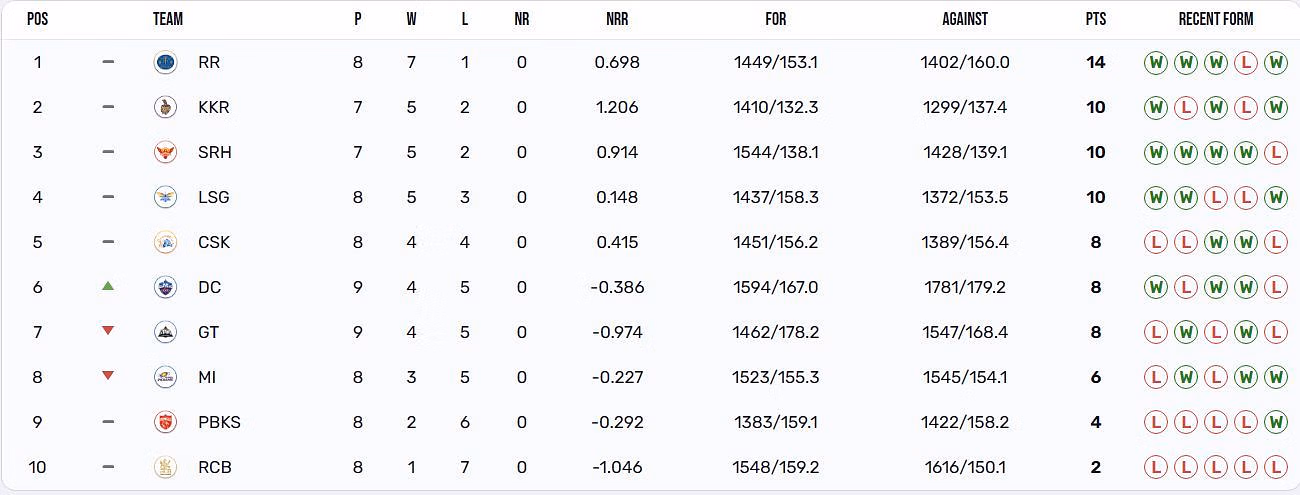 Delhi Capitals have climbed up to the 6th position (Image: IPLT20.com)