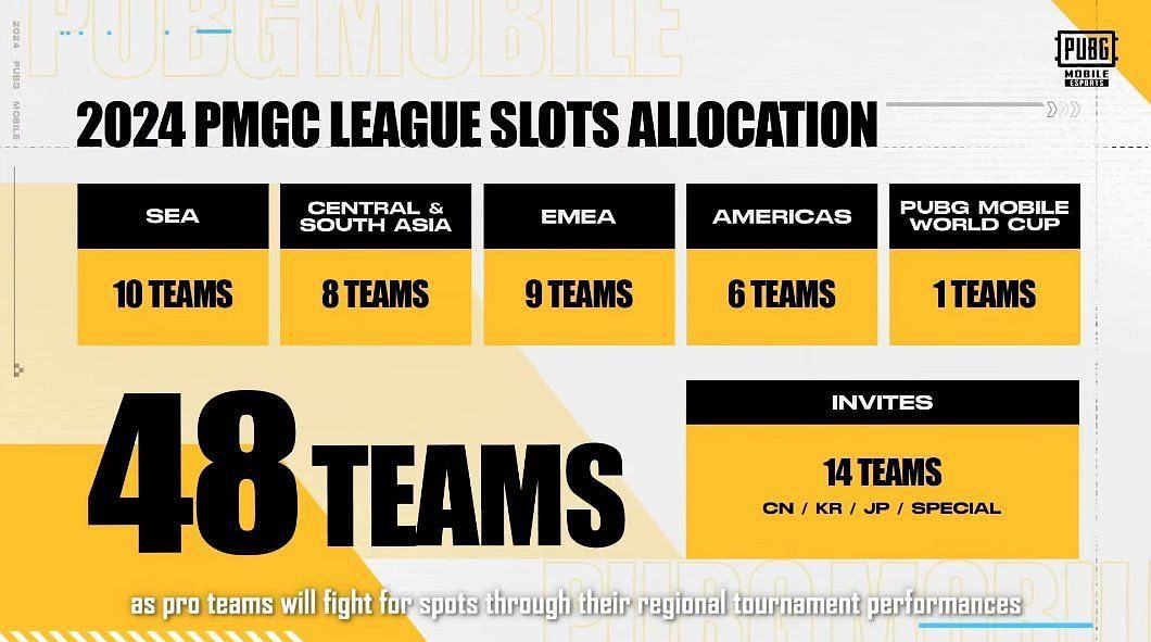 Global Championship 2024 League features 48 clubs (Image via PUBG Mobile)