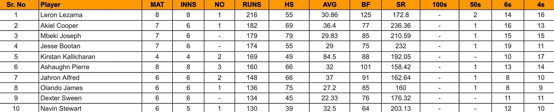 Bago T10 Blast 2024 Top Run-getters And Wicket-takers After Pigeon ...