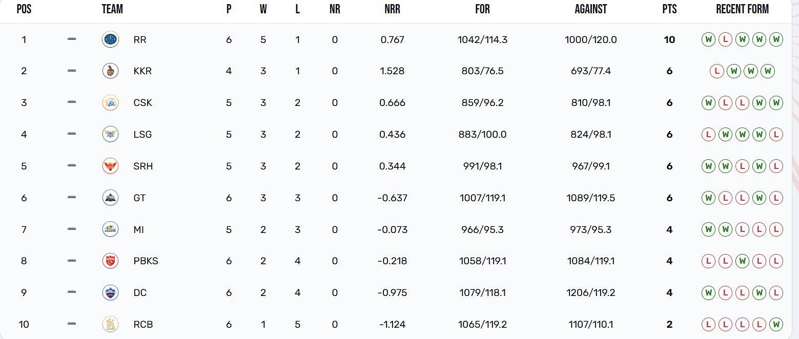 Rajasthan Royals have strengthened their grip over the pole position (Image: IPLT20.com)