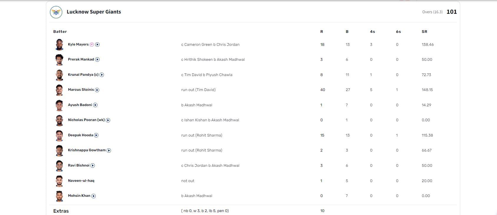 LSG vs MI IPL 2023 scorecard.