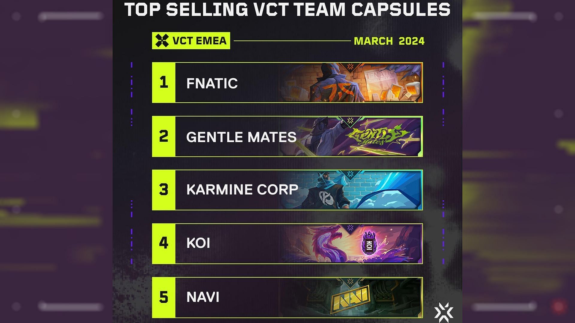 The five VCT EMEA capsules with the highest sales (Image via Riot Games)