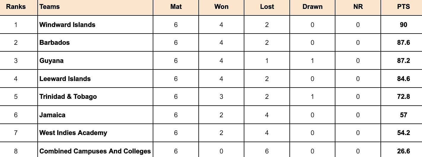 West Indies Test Championship 2024 Points Table