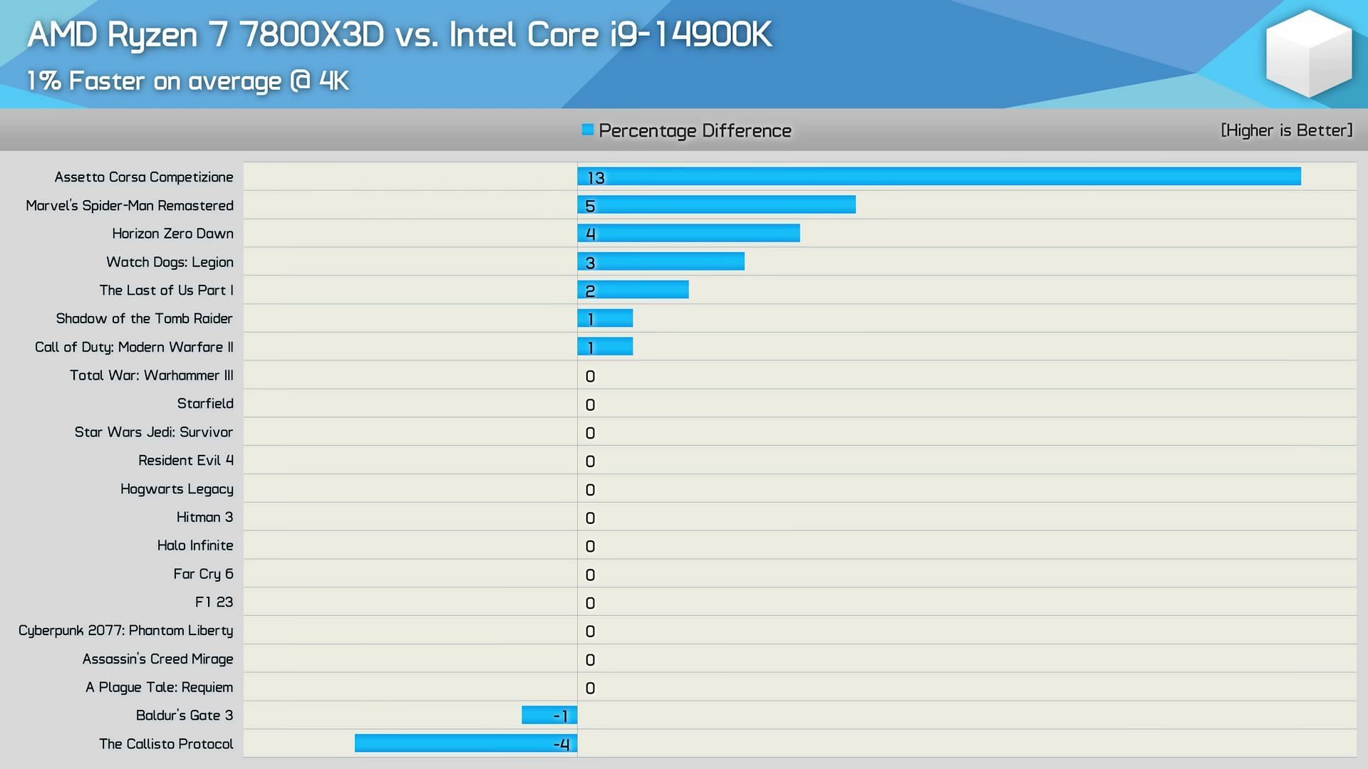 Ryzen 7 7800X3D vs Intel Core i9 14900K at 4K gaming (Image via Hardware Unboxed/YouTube)