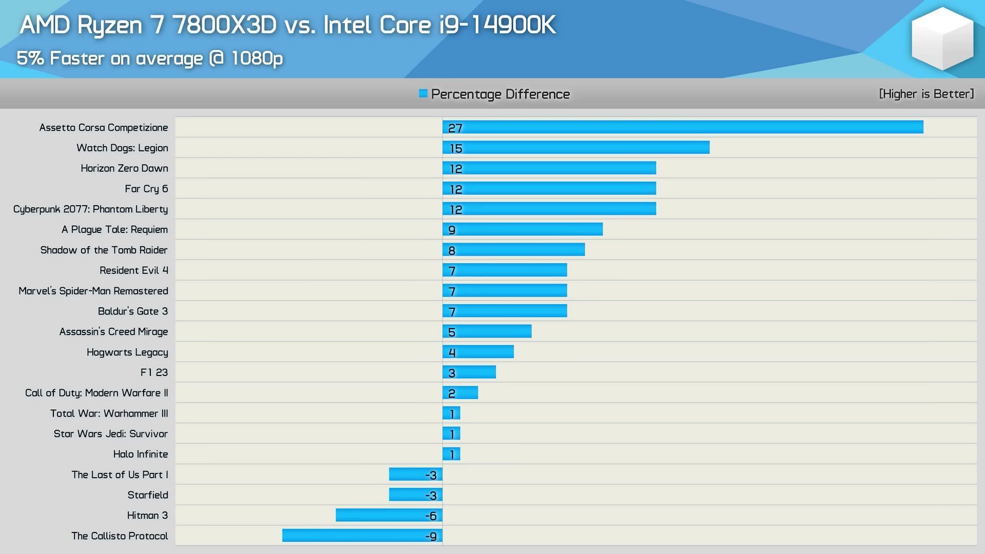 Ryzen 7 7800X3D vs Intel Core i9 14900K at 1080P gaming (Image via Hardware Unboxed/YouTube)