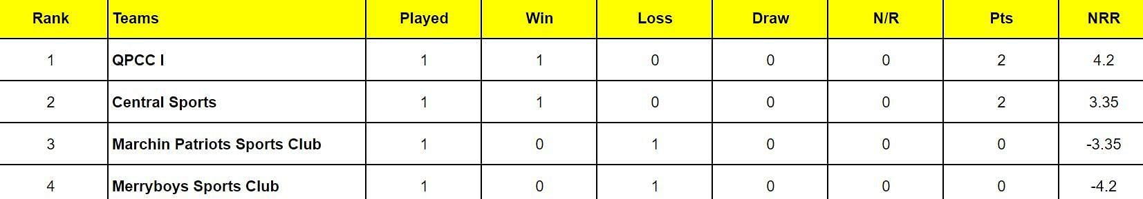 Trinidad T20 Festival 2024 Points Table